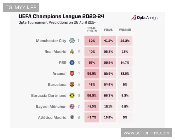 五大联赛夺冠概率预测：阿森纳91%领跑，西甲巴萨皇马六四开