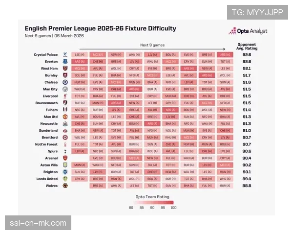 数据模型显示：阿森纳夺冠概率升至47%